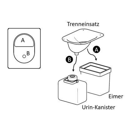 Funktionsweise Trenntoilette